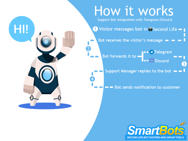 Support Bot Discord Integration - SmartBots Documentation :: Second ...